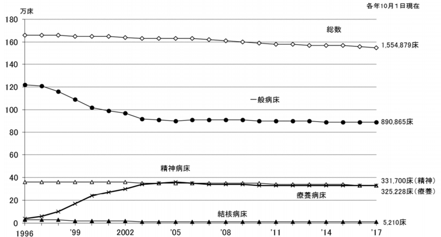 病院病床数